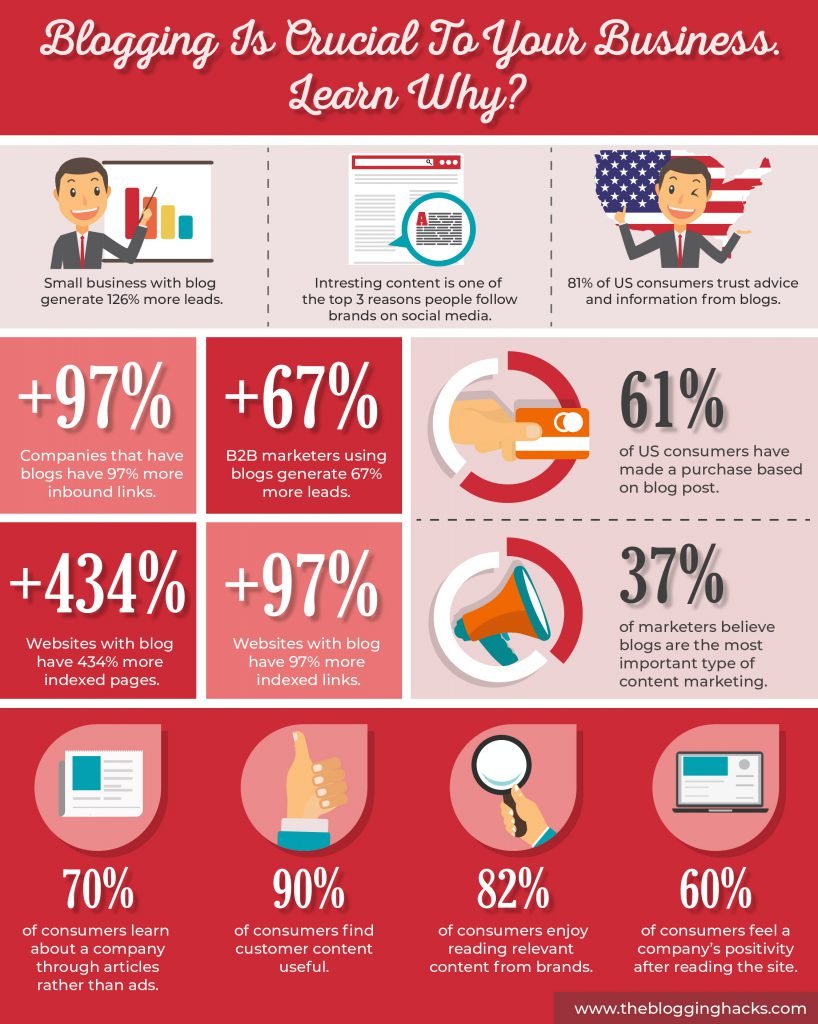 Blogging is crucial to your business (Infographic)