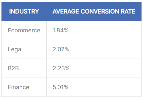 What is a good conversion rate for small business?